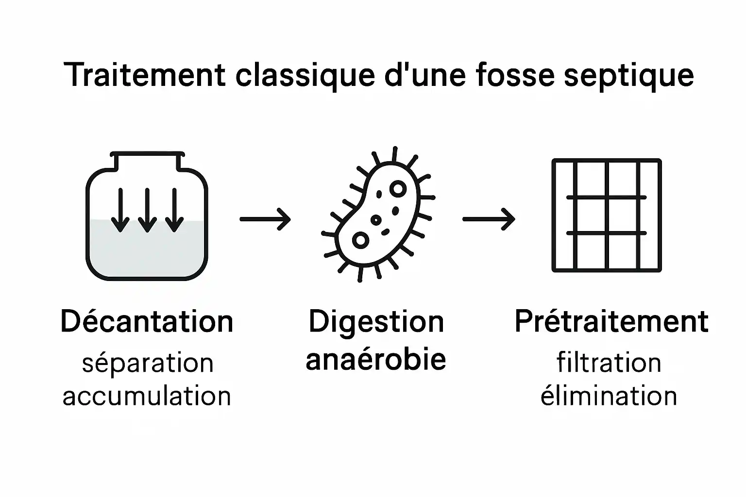Schéma des différentes étapes d'installation d'une fosse septique