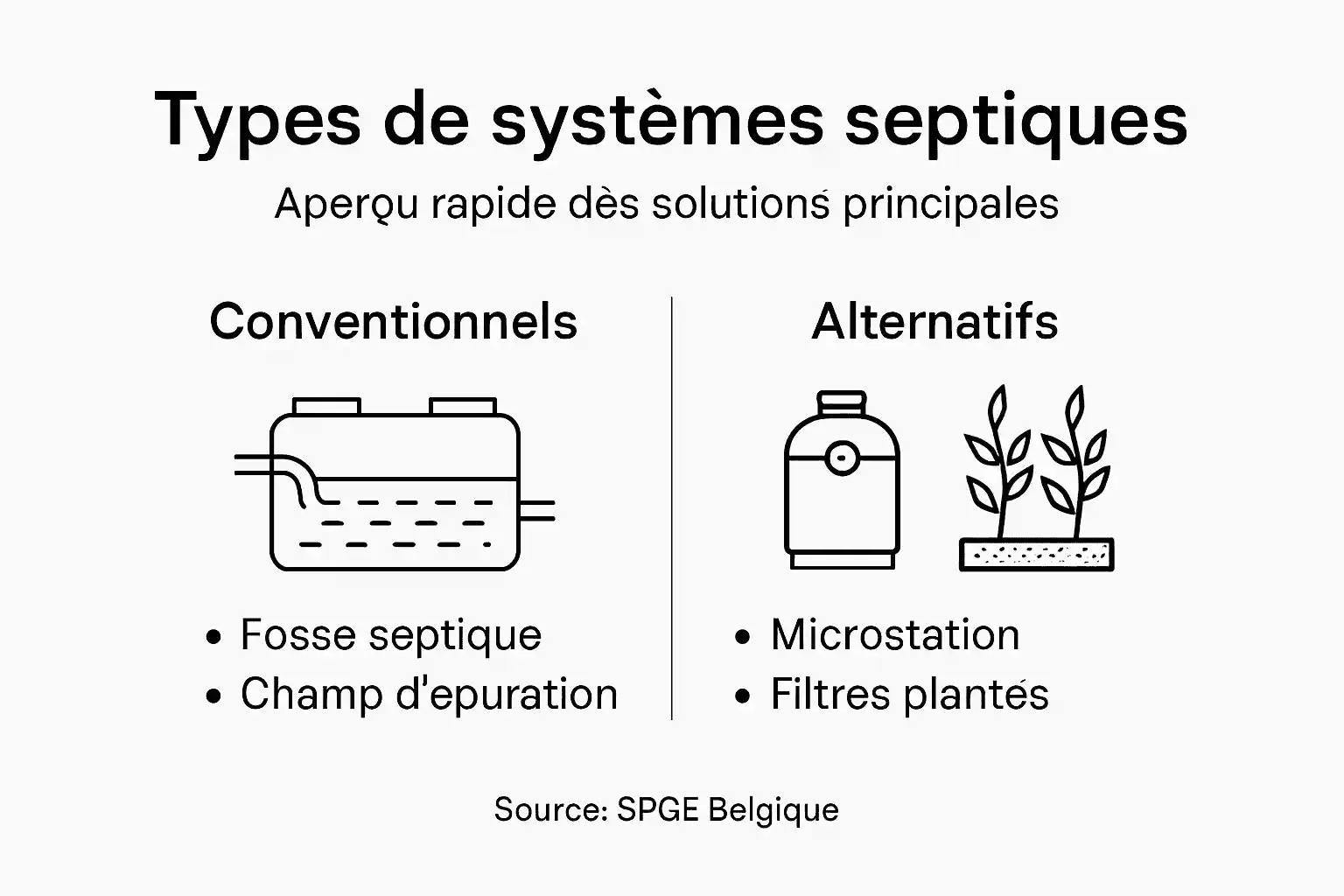 Découvrez notre infographie dédiée aux différents types de systèmes d’assainissement autonome.