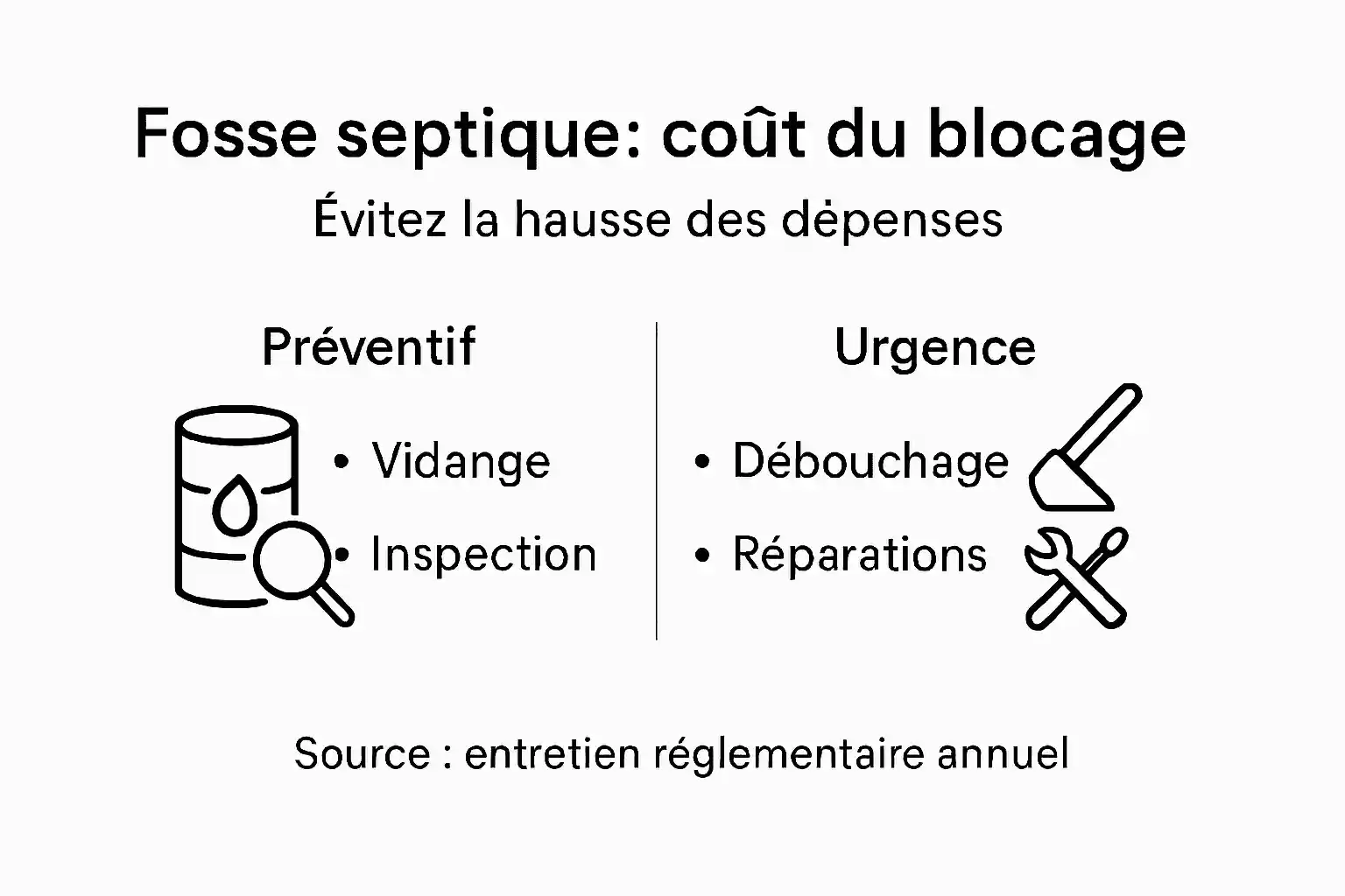 Infographie : quels sont les coûts liés au débouchage d’une fosse septique ?