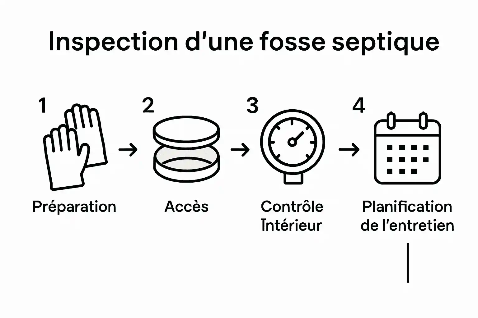 Schéma pratique : les 5 étapes clés pour vérifier votre fosse septique