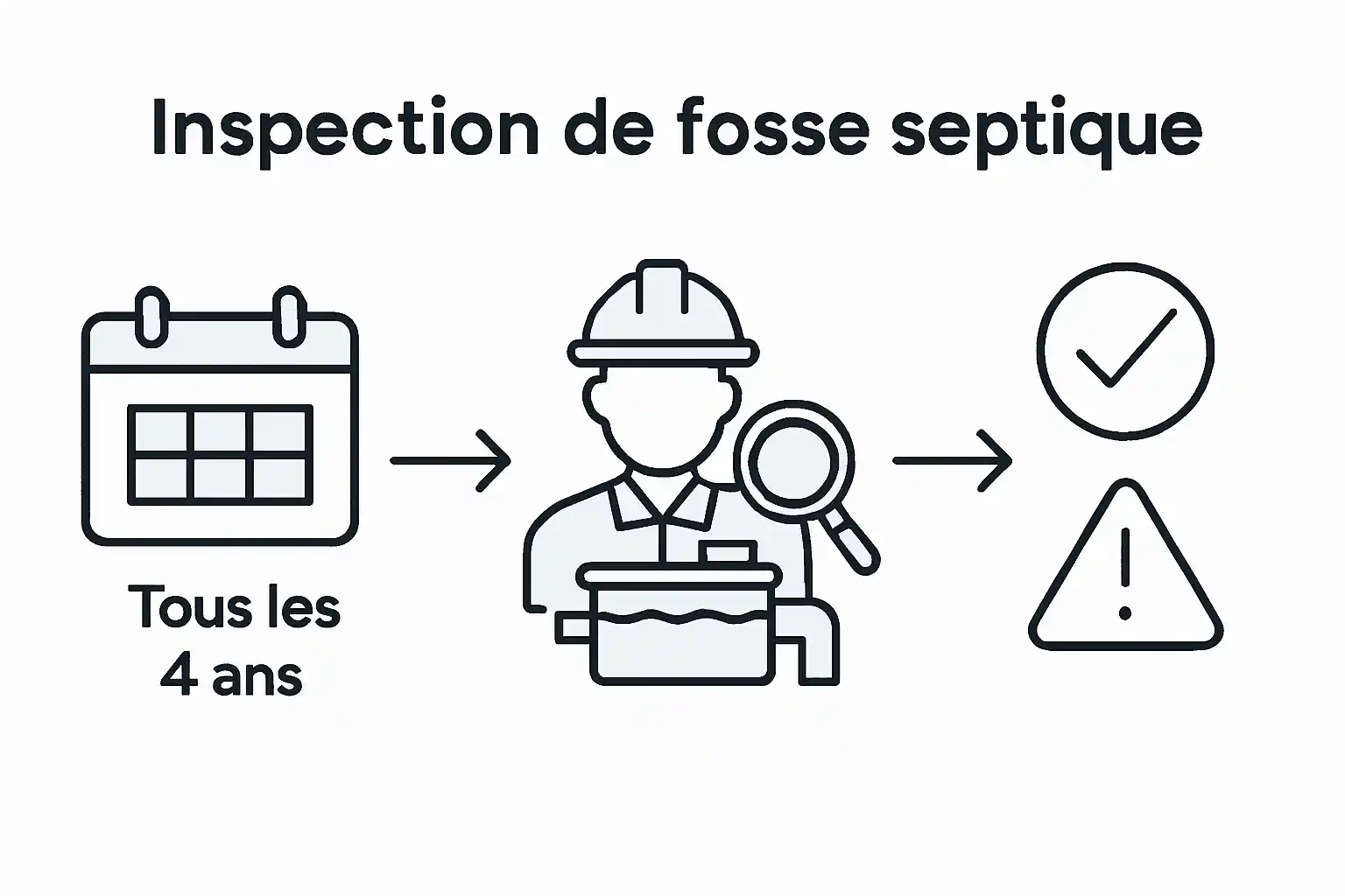 Découvrez en un coup d'œil à quelle fréquence il est recommandé de faire contrôler votre fosse septique et les principales étapes du processus grâce à cette infographie claire et pratique.